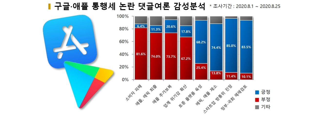 차트=구글·애플 '통행세' 논란 댓글여론 감성분석