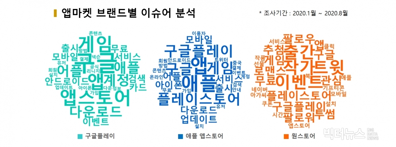 차트=앱마켓 브랜드별 이슈어 분석