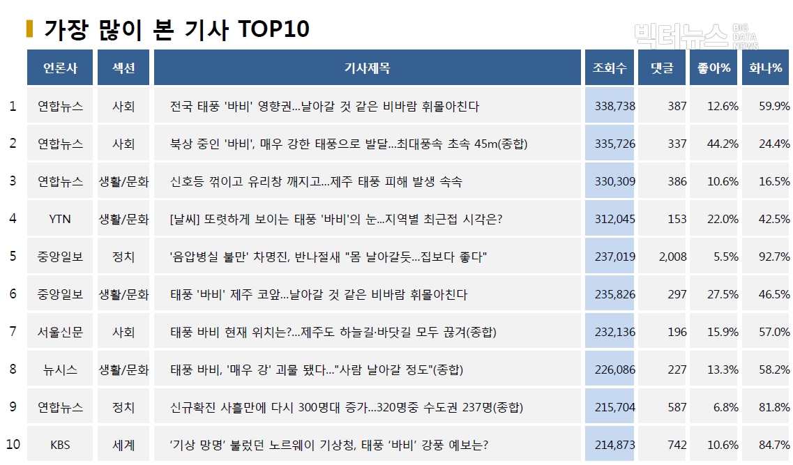 표=가장 많이 본 기사 TOP10(2020.8.26.)