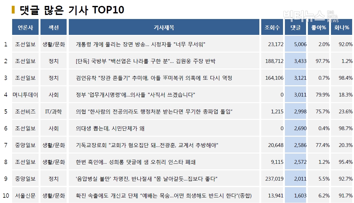 표=댓글 많은 기사 TOP10(2020.8.26.)