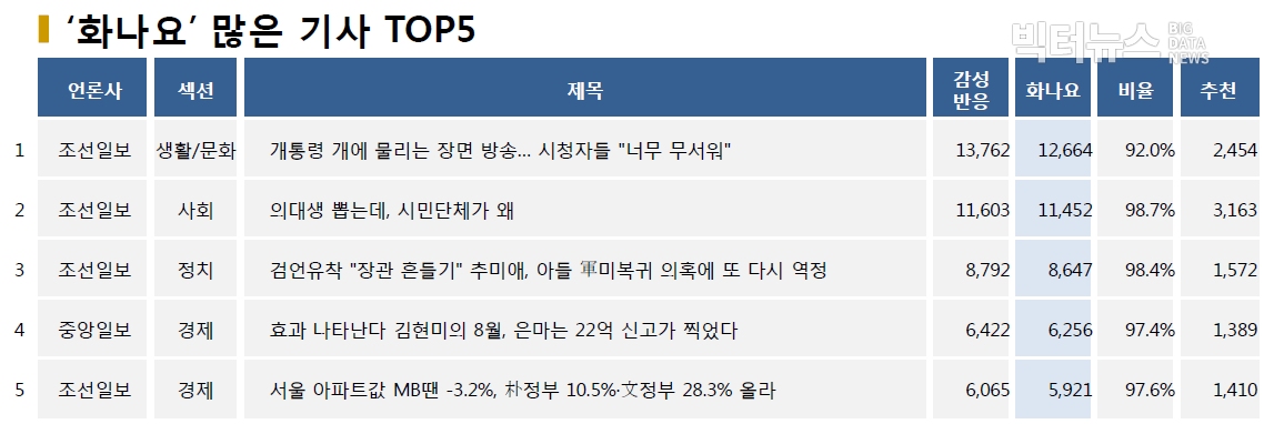 표=‘화나요’ 가장 많은 기사 TOP5(2020.8.26.)