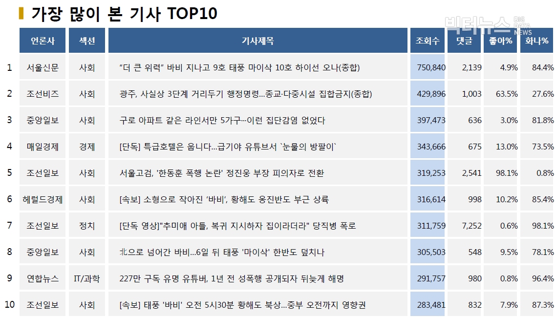 표=가장 많이 본 기사 TOP10(2020.8.27.)