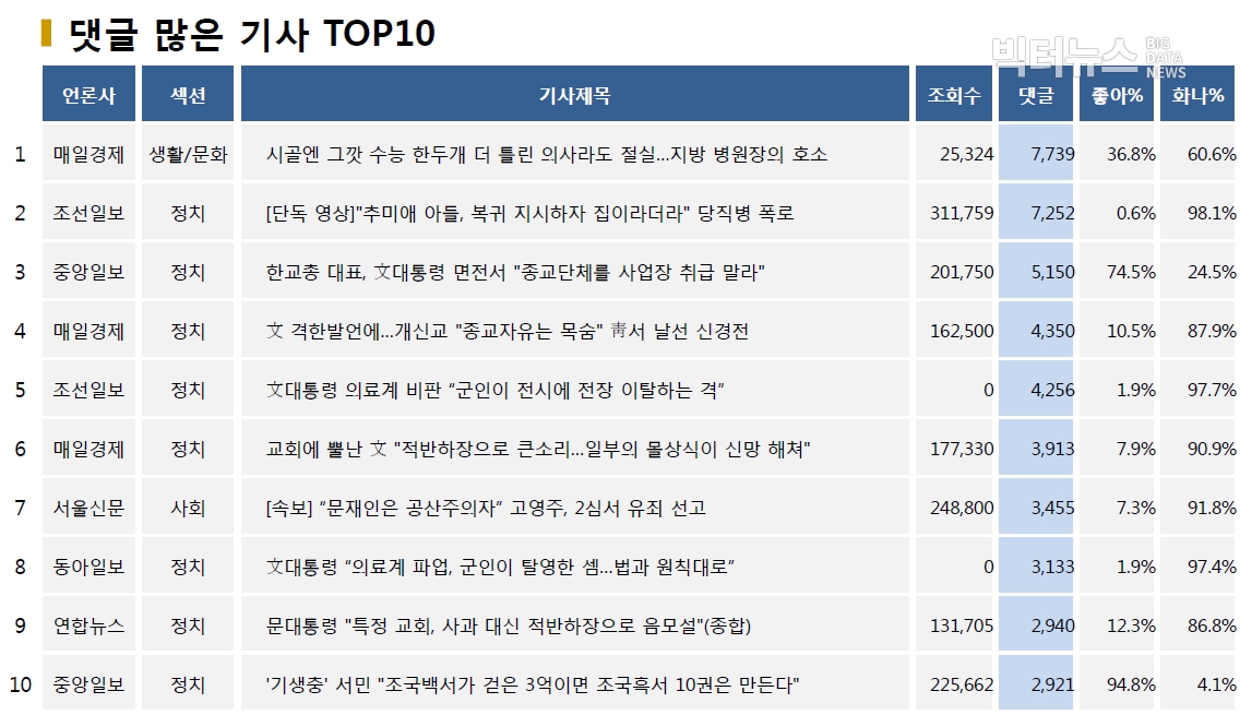 표=댓글 많은 기사 TOP10(2020.8.27.)