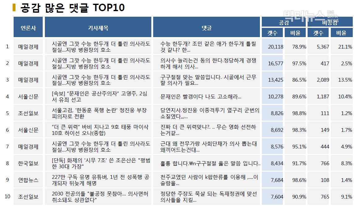 표=공감 많은 댓글 TOP10 (2020.8.27.)