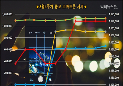 중고폰 아이폰11 시리즈 가격 하락세... 갤럭시 폴드는 9만원 올라