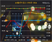 중고폰 아이폰11 시리즈 가격 하락세... 갤럭시 폴드는 9만원 올라