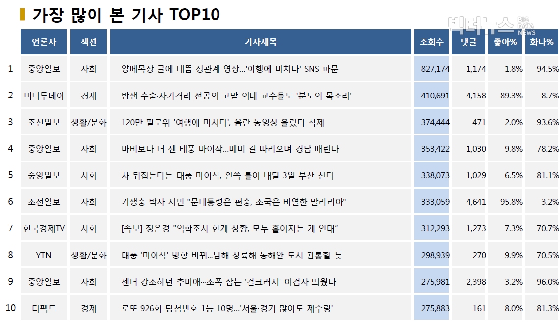 표=가장 많이 본 기사 TOP10(2020.8.30.)