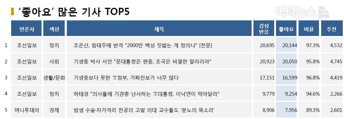 표=‘좋아요’ 가장 많은 기사 TOP5(2020.8.30.)