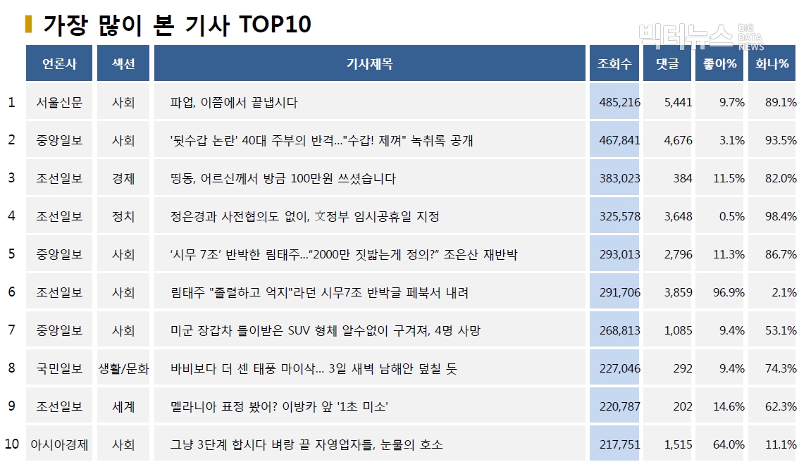 표=가장 많이 본 기사 TOP10(2020.8.31.)