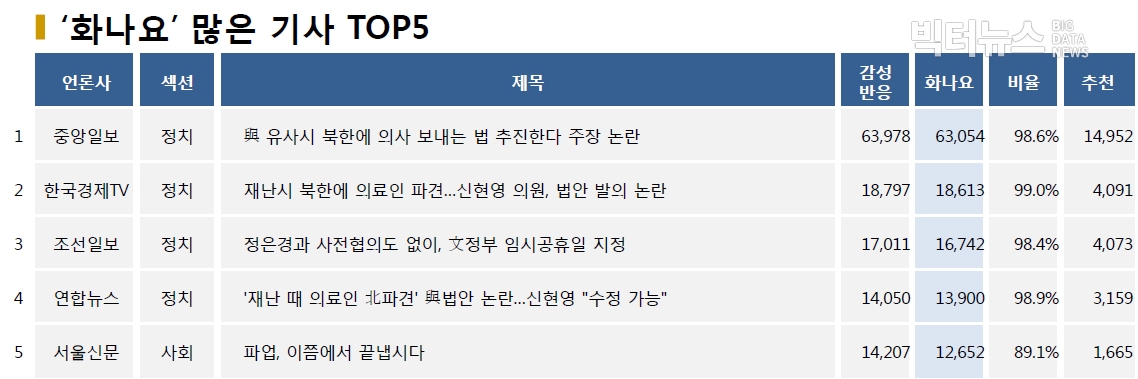 표=‘화나요’ 가장 많은 기사 TOP5(2020.8.31.)