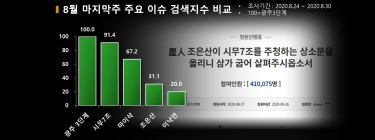 온라인 장악한 시무7조 조은산, 당대표 선출된 이낙연 검색량의 4.6배 ①