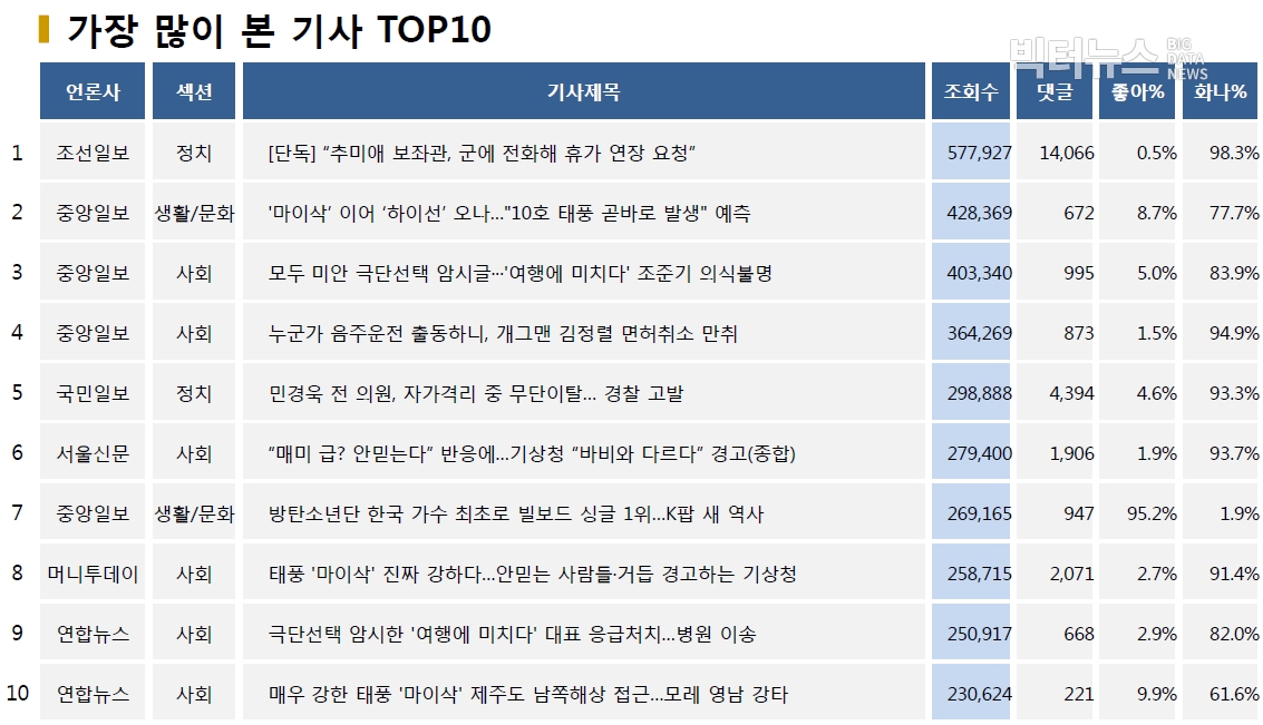 표=가장 많이 본 기사 TOP10(2020.9.1.)