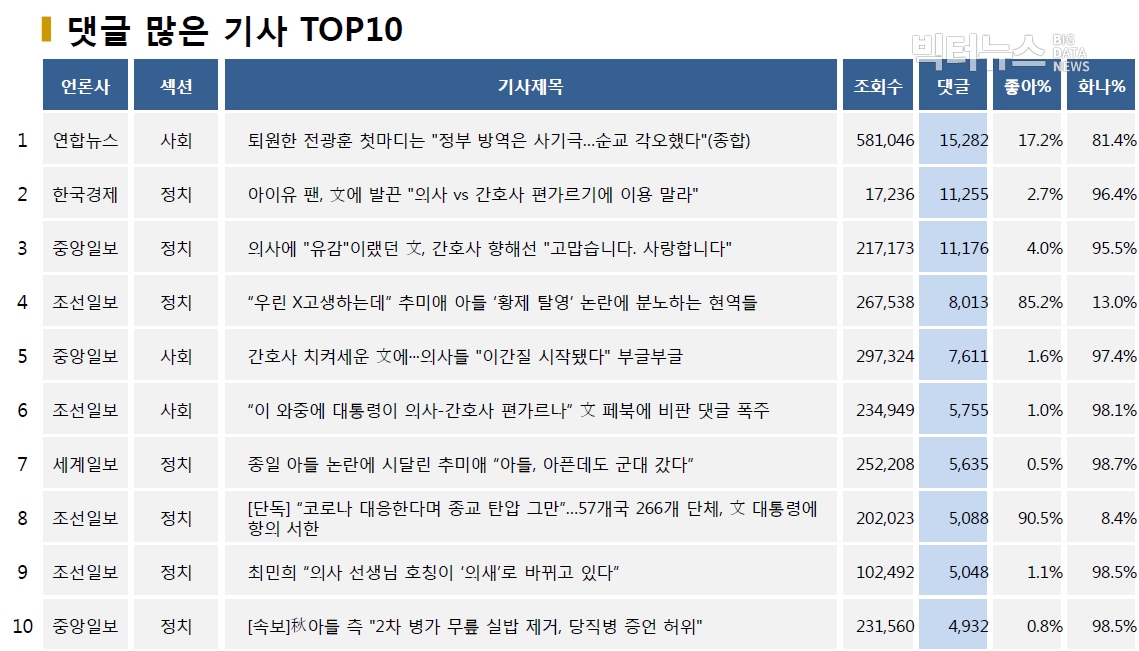 표=댓글 많은 기사 TOP10(2020.9.2.)