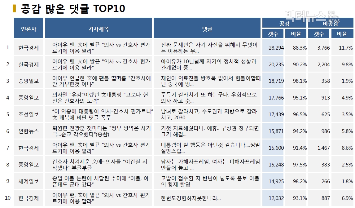 표=공감 많은 댓글 TOP10 (2020.9.2.)