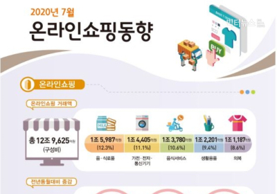 [통계N] 7월 모바일 쇼핑 거래액 8조7,833억원, 전년대비 21.2% 증가