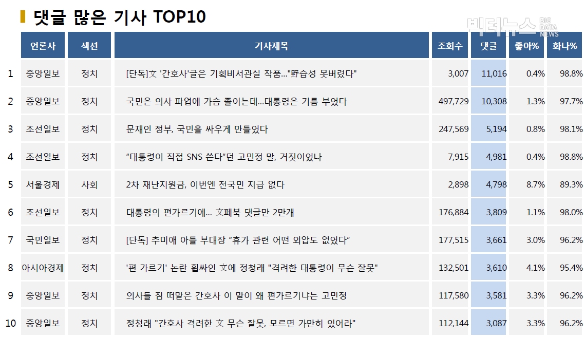 표=댓글 많은 기사 TOP10(2020.9.3.)