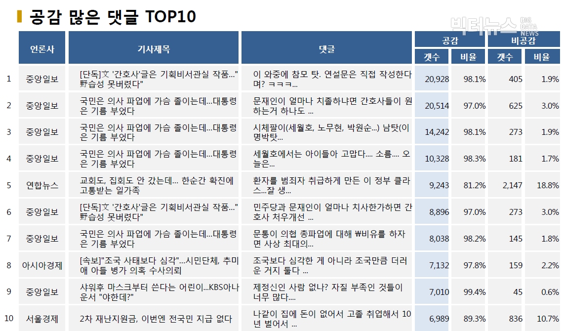 표=공감 많은 댓글 TOP10 (2020.9.3.)