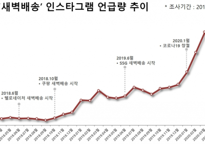 코로나 위기속 새벽배송 주도 쿠팡·SSG 언급량 쓱↑