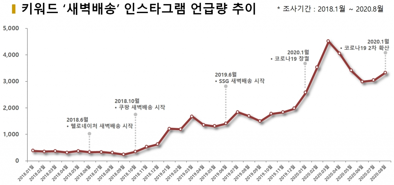 차트=키워드 '새벽배송' 인스타그램 언급량 추이