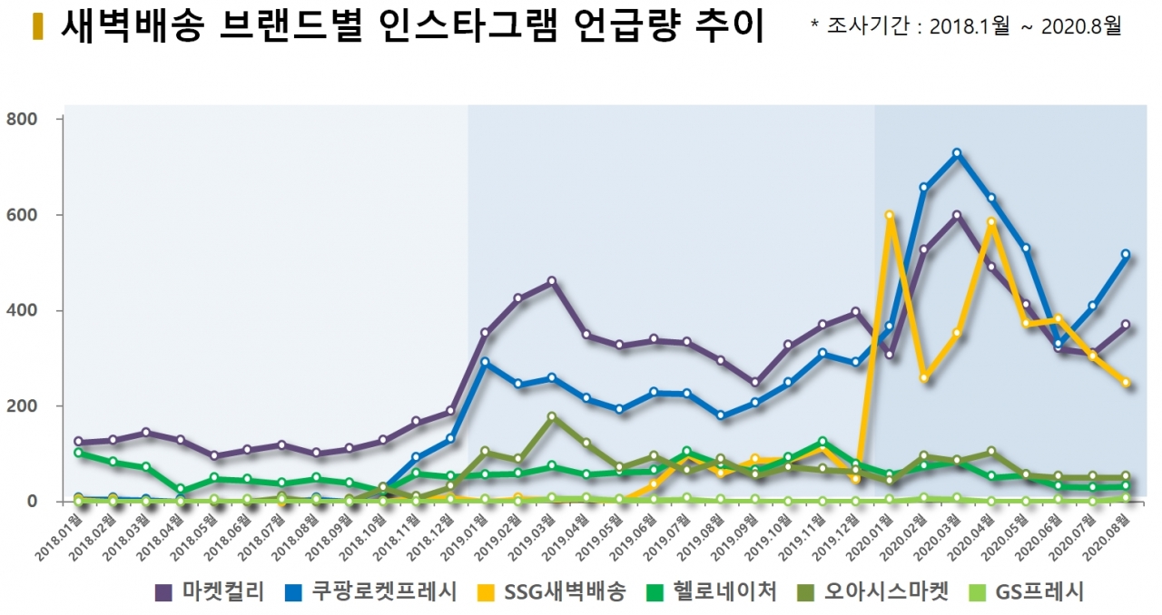 차트=새벽배송 브랜드별 인스타그램 언급량 추이