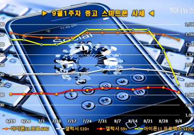 갤럭시 S9 플러스 16%↓, 아이폰 7 플러스 11%↓