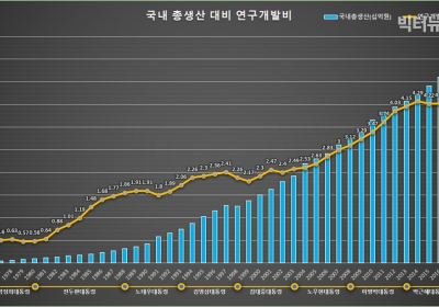 [통계N] 국가혁신 가늠자 연구개발비 25년 연평균 증가율 20.2%... 문재인정부 11.2%