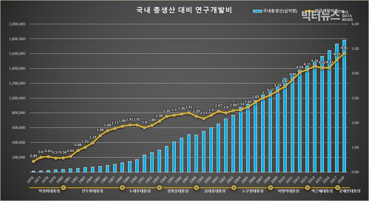 차트=국민총생산 대비 연도별 연구개발