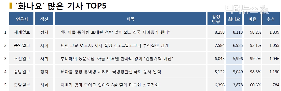 표=‘화나요’ 가장 많은 기사 TOP5(2020.9.7.)