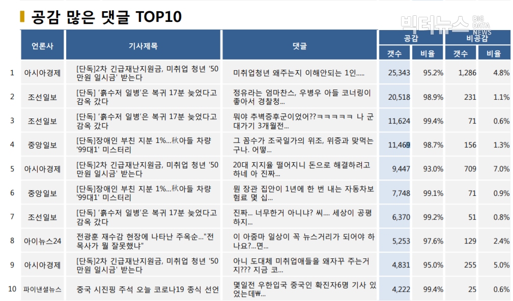 표=공감 많은 댓글 TOP10 (2020.9.8.)