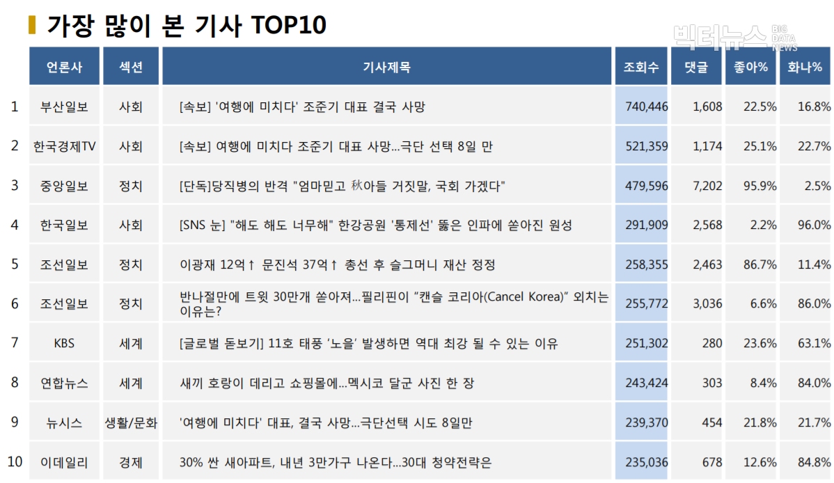 ?표=가장 많이 본 기사 TOP10(2020.9.9.)?