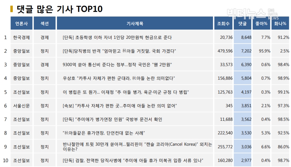 표=댓글 많은 기사 TOP10(2020.9.9.)