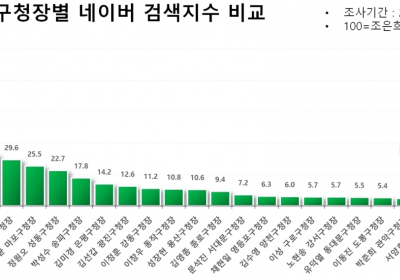 문제는 부동산이야... 조은희 서초구청장 긍정감성↑ vs 오승록 노원구청장 부정감성↑