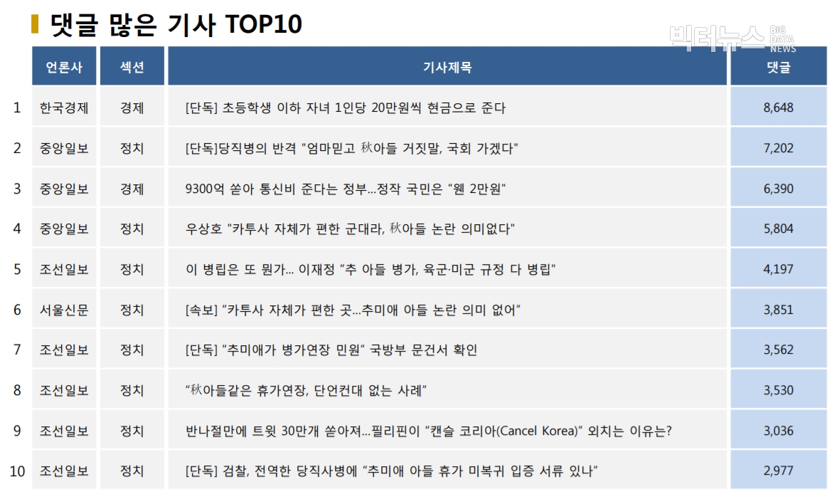 표=댓글 많은 기사 TOP10(2020.9.10.)