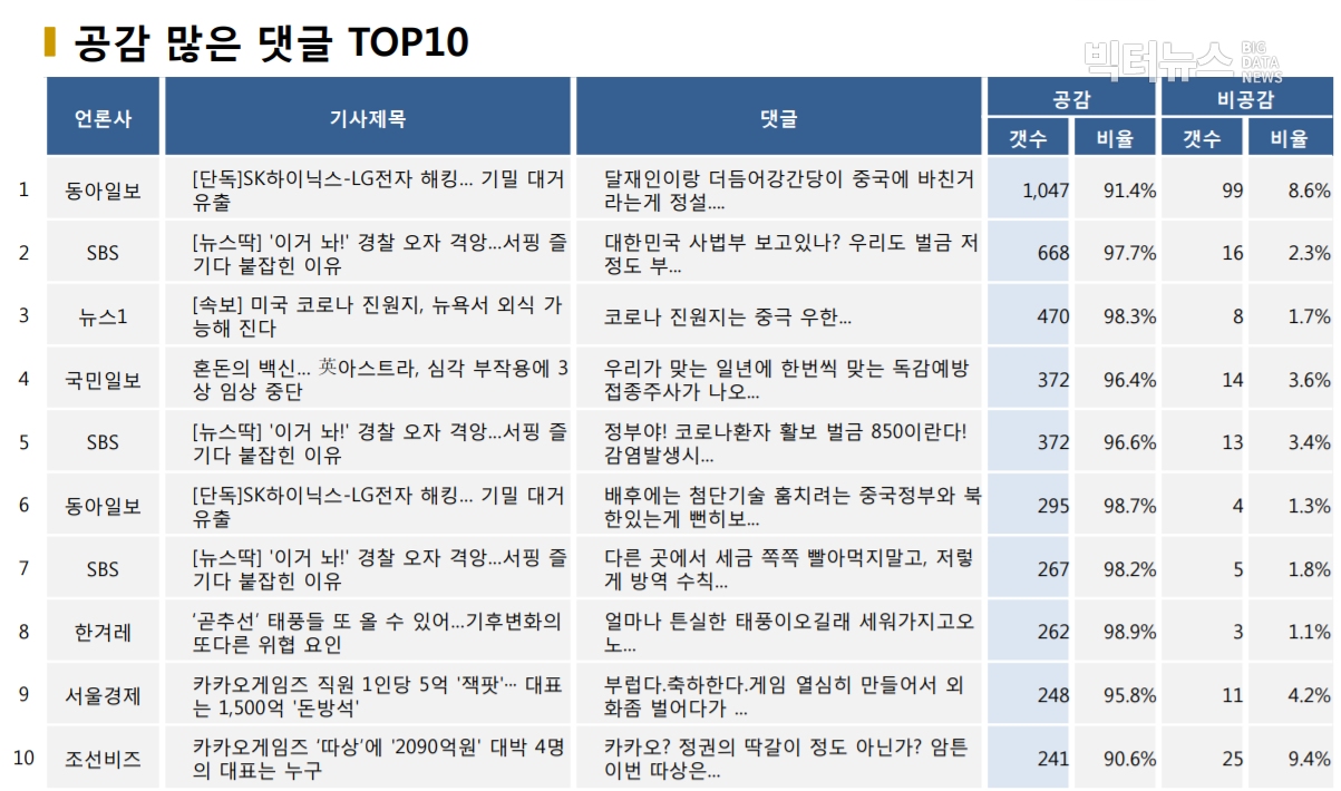 표=공감 많은 댓글 TOP10 (2020.9.10.)