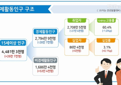 [통계N] 8월 고용동향 발표, 고용률 1.1% 감소...  청년층  실업률은 7.7%