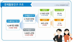 [통계N] 8월 고용동향 발표, 고용률 1.1% 감소...  청년층  실업률은 7.7%