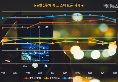 중고폰 아이폰 모델 3주 연속 하락... 갤럭시 모델은 상승세