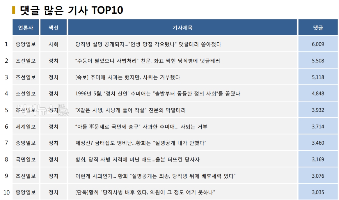 표=댓글 많은 기사 TOP10(2020.9.13.)