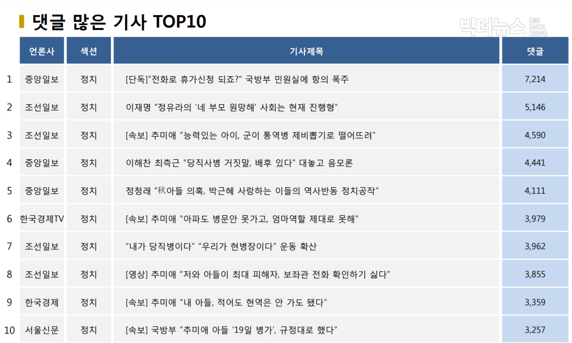 표=댓글 많은 기사 TOP10(2020.9.14.)