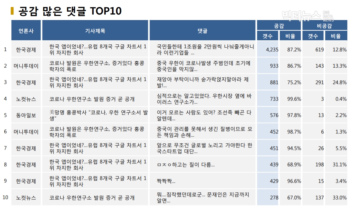 표=공감 많은 댓글 TOP10 (2020.9.14.)