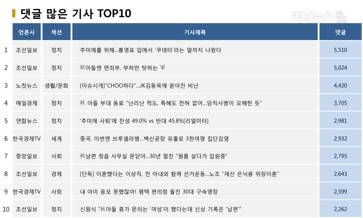 ?표=댓글 많은 기사 TOP10(2020.9.16.)?