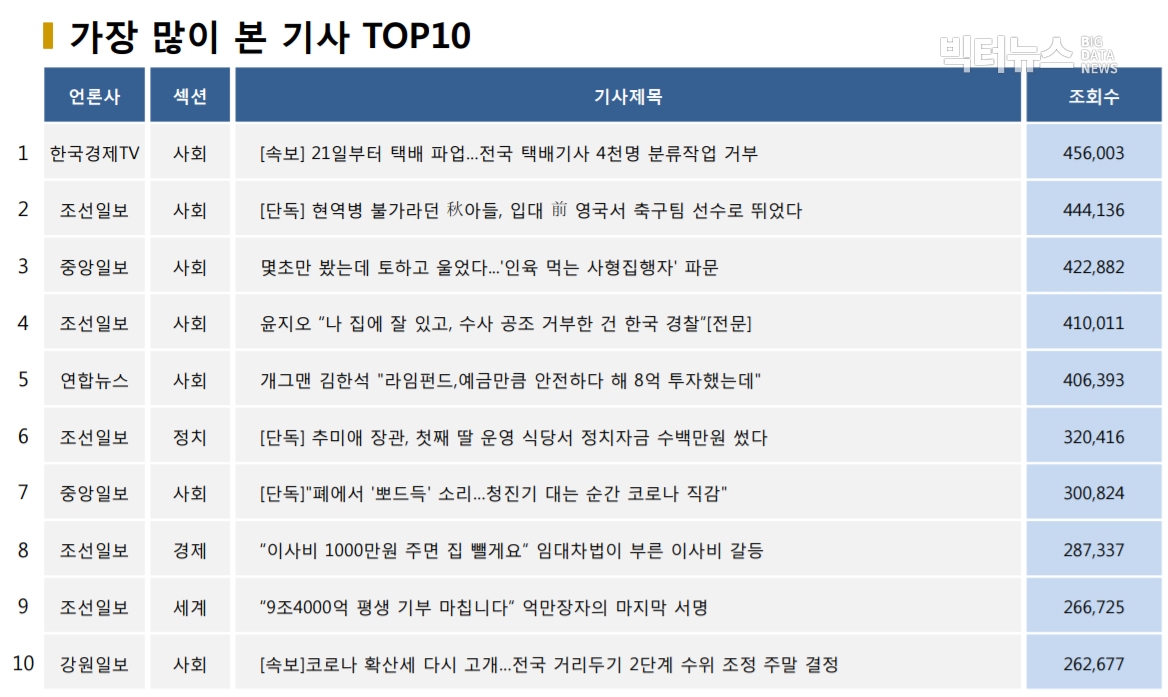 표=가장 많이 본 기사 TOP10(2020.9.17.)