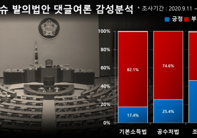 [디스LAW] 조정훈의원 발의 기본소득법, '화나요' 82.1%... 