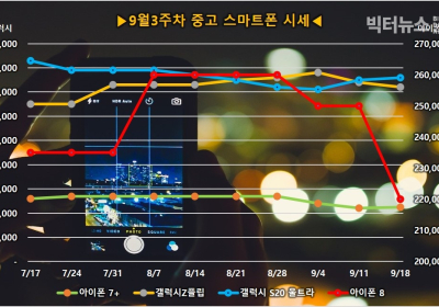 [시세N] 아이폰8 중고폰 3만원 하락(12.0%↓)... 갤럭시Z플립 2만원 하락(2.7%↓)