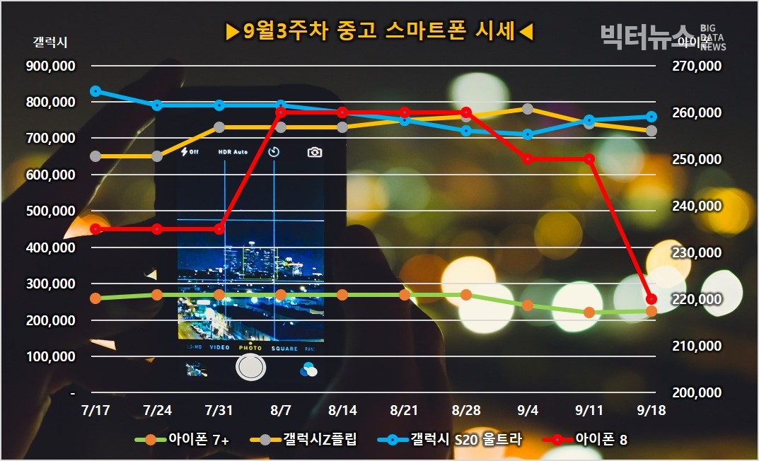 그림=스마트폰 주요모델 중고시세(리폰)