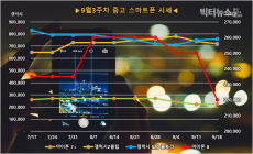 [시세N] 아이폰8 중고폰 3만원 하락(12.0%↓)... 갤럭시Z플립 2만원 하락(2.7%↓)