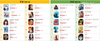 [원스토어] 주간 게임 1위, 무료 '드래곤빌리지M' VS 유료 '두들 갓 로켓 사이언티스트 프리미엄'