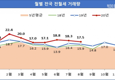 [통계 N] 8월 주택 매매 8.5만 건, 전월 대비 39.7% 감소