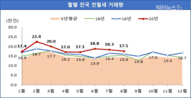 [통계 N] 8월 주택 매매 8.5만 건, 전월 대비 39.7% 감소