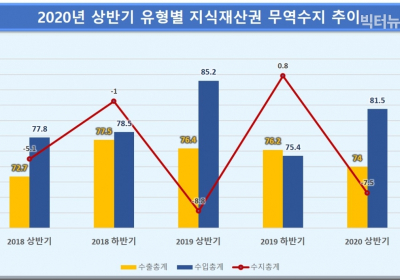 상반기 지식재산권 무역수지 7.5억 달러 적자